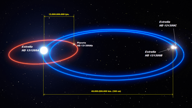 Planeta en un sistema triple